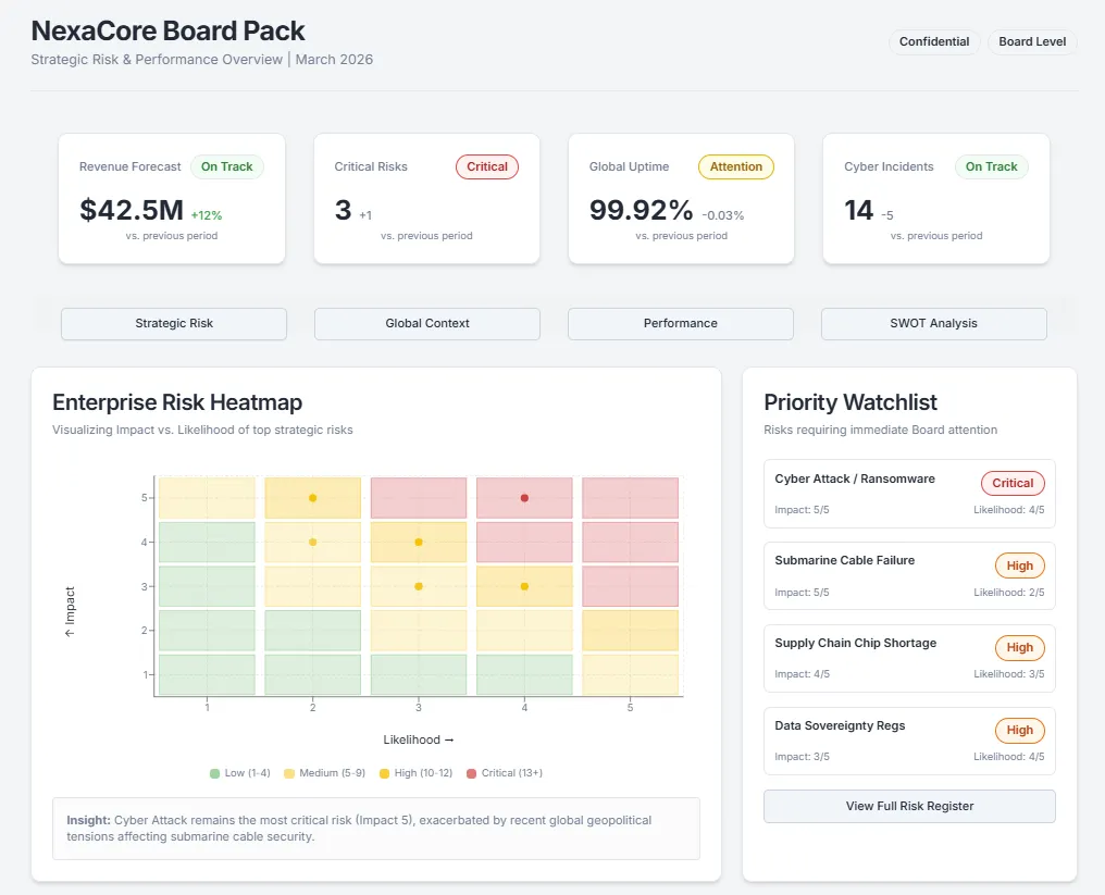 A board pack written by ARI: an enterprise risk heatmap of impact against likelihood, beside a priority watchlist of the risks needing board attention.