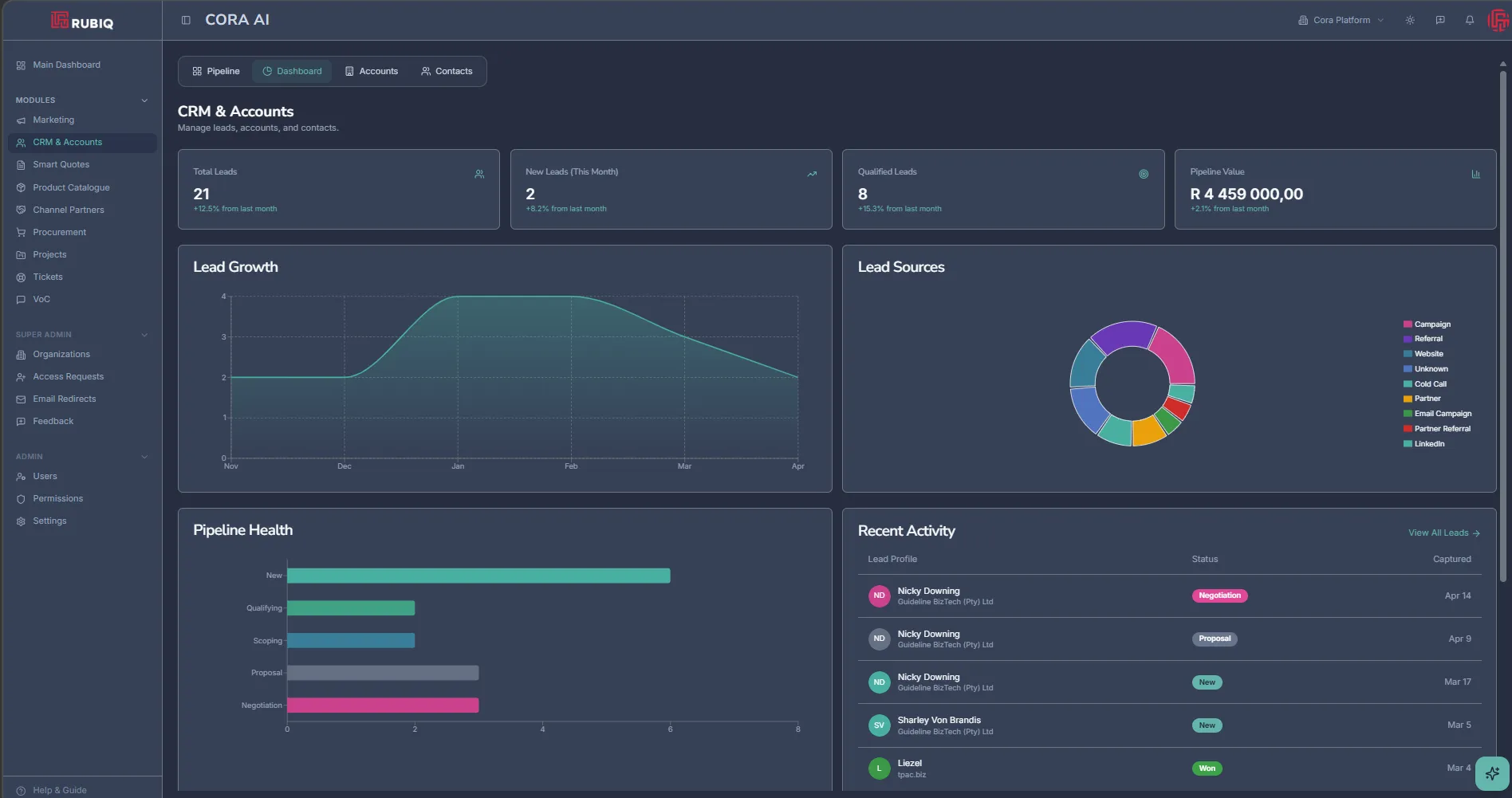 CORA CRM and pipeline board: total leads, lead sources, pipeline health by stage and recent lead activity, with each deal's status.