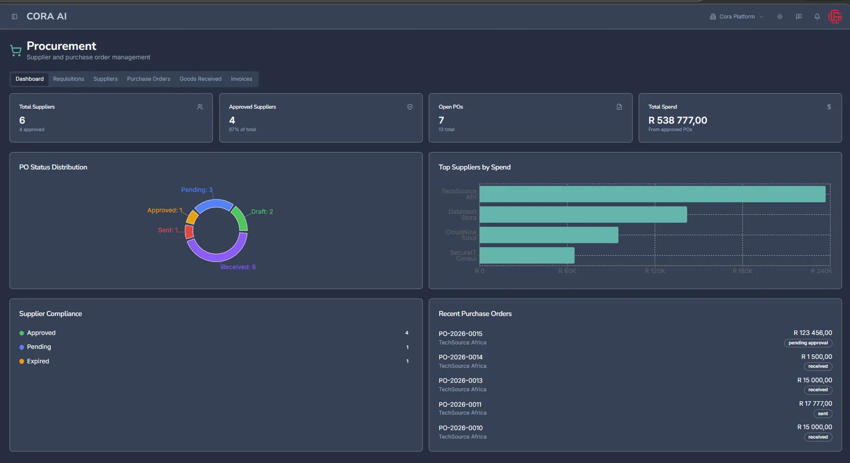 CORA procurement dashboard: total and approved suppliers, open purchase orders, total spend, PO status distribution, top suppliers by spend and recent purchase orders.