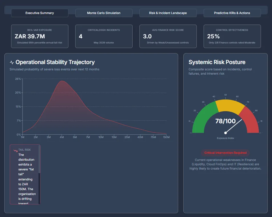 KAIRO risk posture screen: a value-at-risk distribution, key risk indicators and an overall posture score, drawn from the live register.