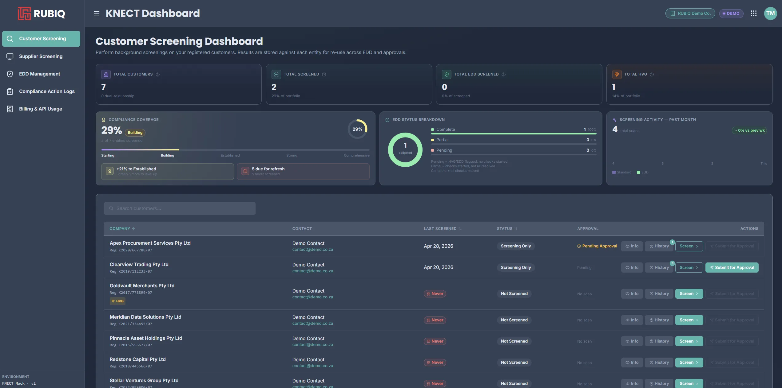 KNECT customer screening dashboard: a portfolio of onboarded entities with their screening status, enhanced-due-diligence breakdown and which counterparties are due for a refresh.