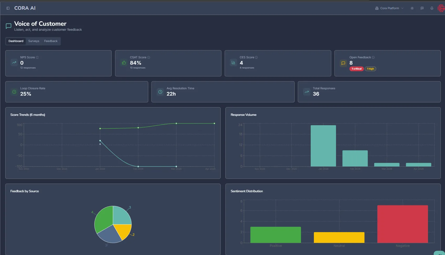CORA Voice-of-Customer dashboard: NPS, CSAT and CES scores, score trends over six months, response volume and sentiment distribution.