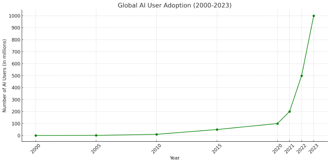 Picture2_AI adoption over time